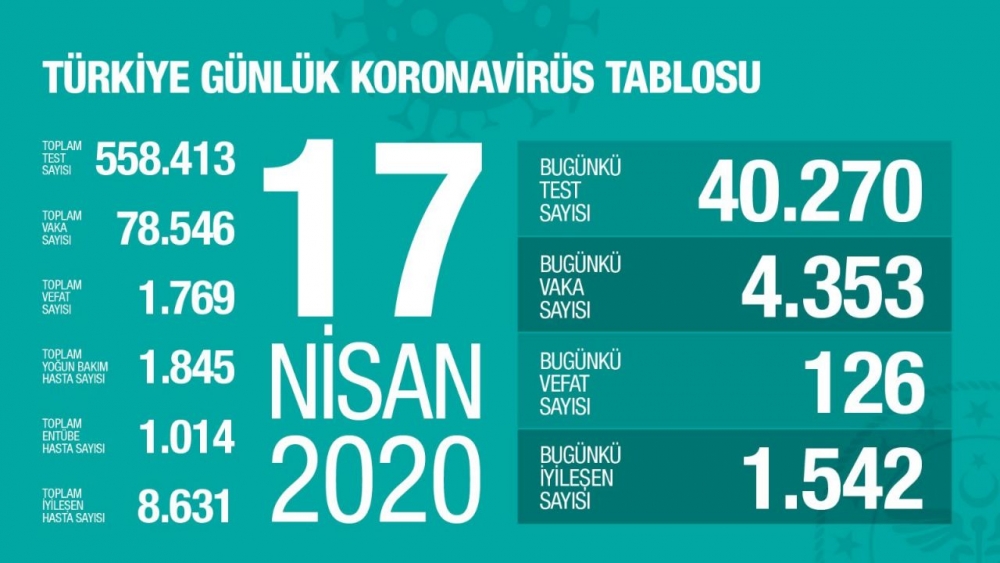 Türkiye günlük koronavirüs tablosu (27 Mart'tan bugüne gün gün) 11