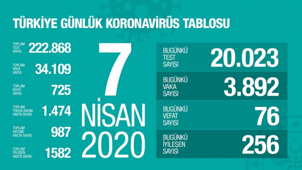Türkiye günlük koronavirüs tablosu (27 Mart'tan bugüne gün gün) 21