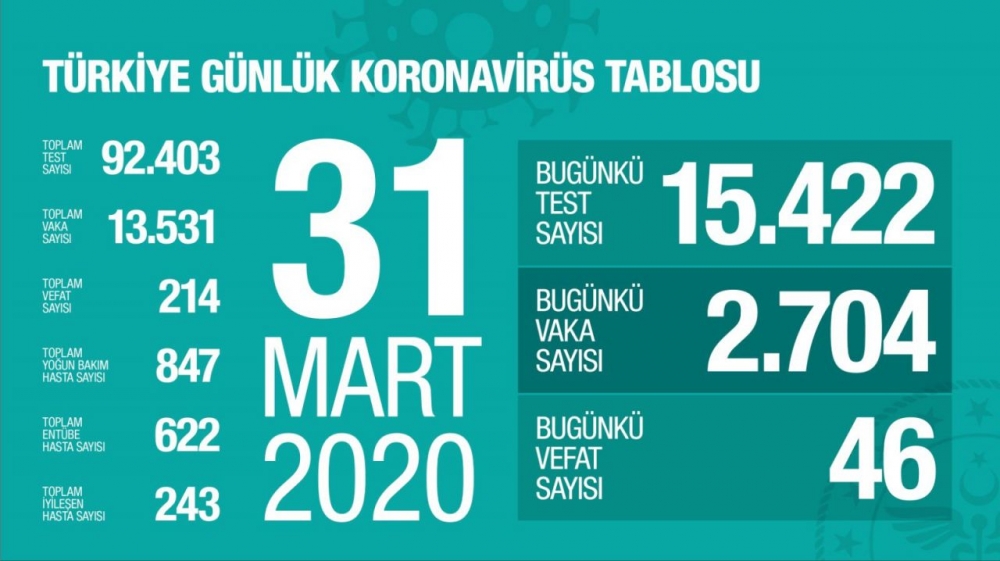 Türkiye günlük koronavirüs tablosu (27 Mart'tan bugüne gün gün) 28