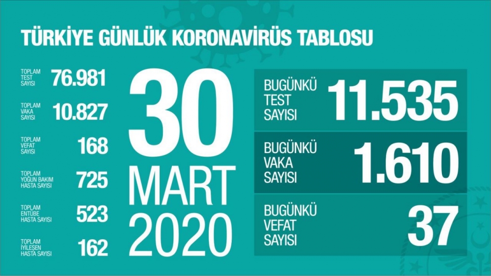 Türkiye günlük koronavirüs tablosu (27 Mart'tan bugüne gün gün) 29