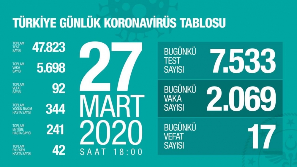 Türkiye günlük koronavirüs tablosu (27 Mart'tan bugüne gün gün) 32