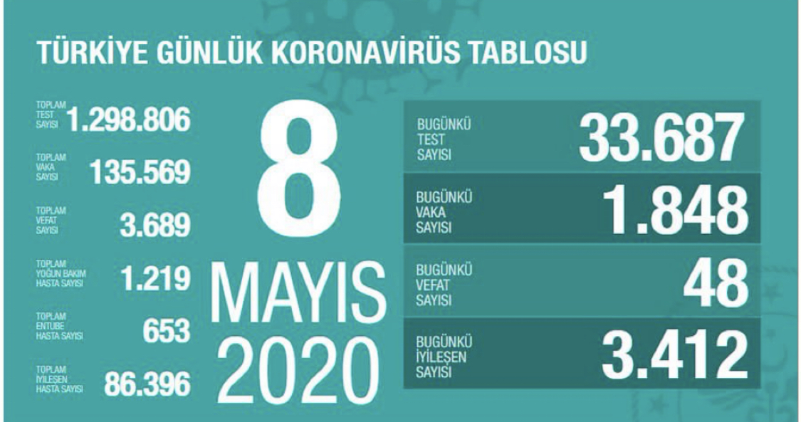 Türkiye’nin koronavirüs tablosunda düşüş sürüyor