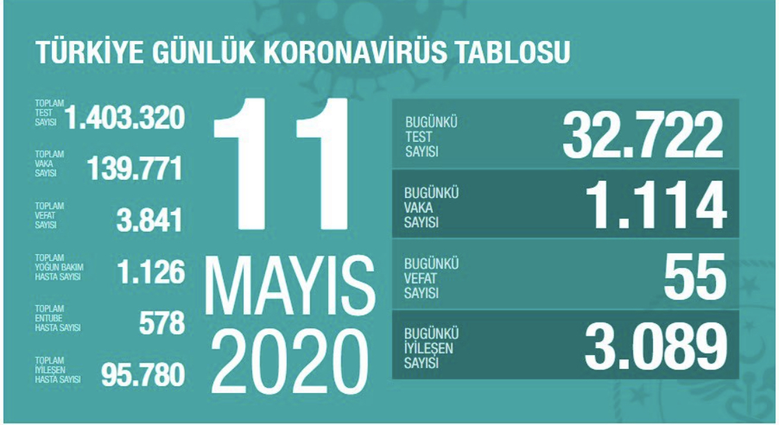 11 Mayıs 2020 | Türkiye Günlük Koronavirüs Tablosu