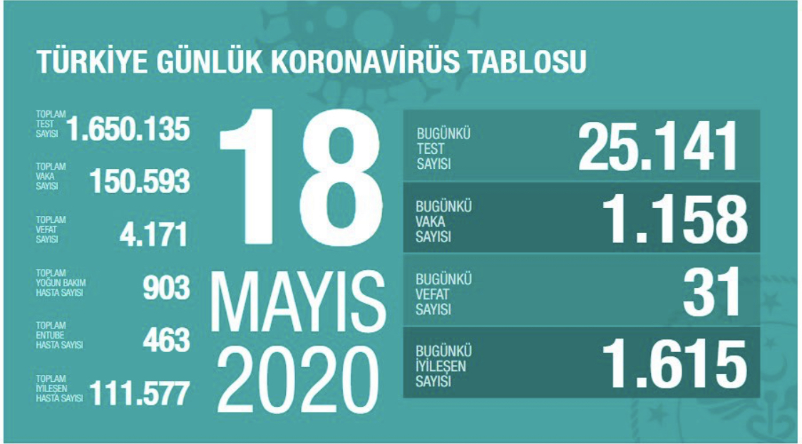 Türkiye’de son 24 saatte koronavirüs kaynaklı 31 ölüm!