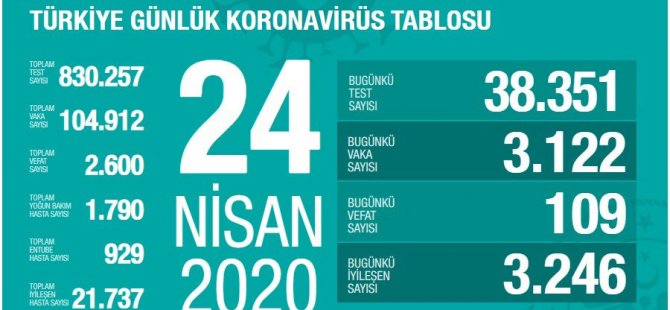 Sağlık Bakanlığı: 'Son 24 saatte 109 can kaybı, 3 bin 122 yeni vaka'