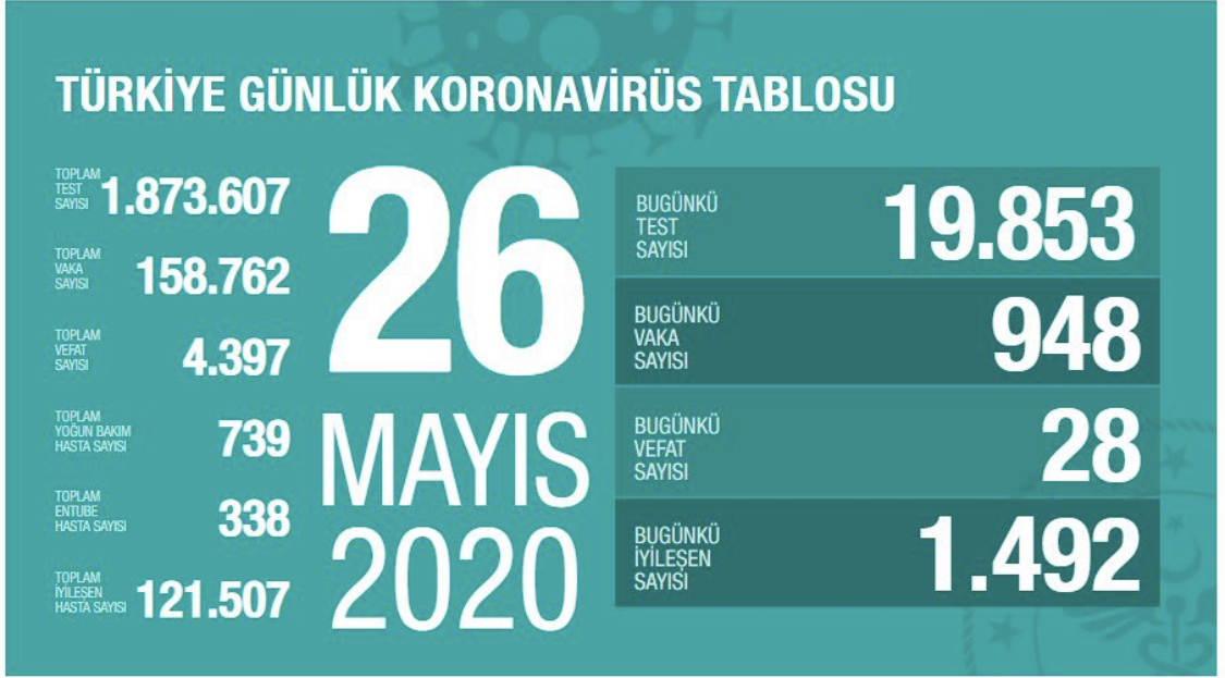 Türkiye’de koronavitüsten can kaybı 28 artarak 4 bin 397’ye yükseldi