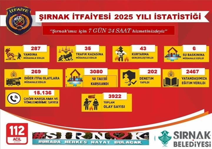 Şırnak İtfaiyesi'nden 1 yılda rekor olaya müdahale