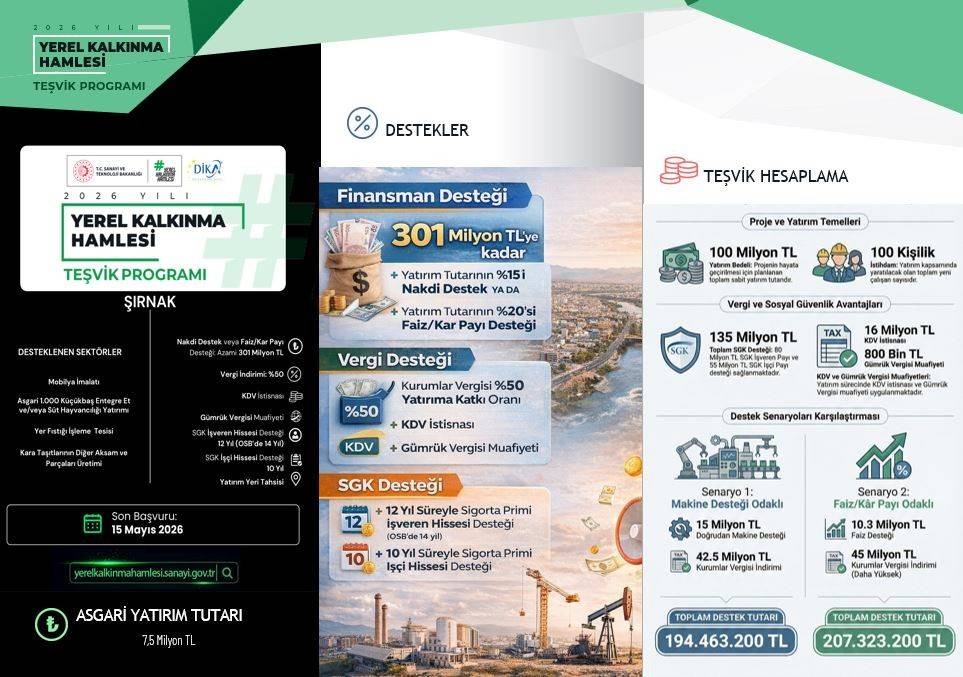 Şırnak’a Teşvik Hamlesinde 301 Milyon Tl’ye Kadar Destek